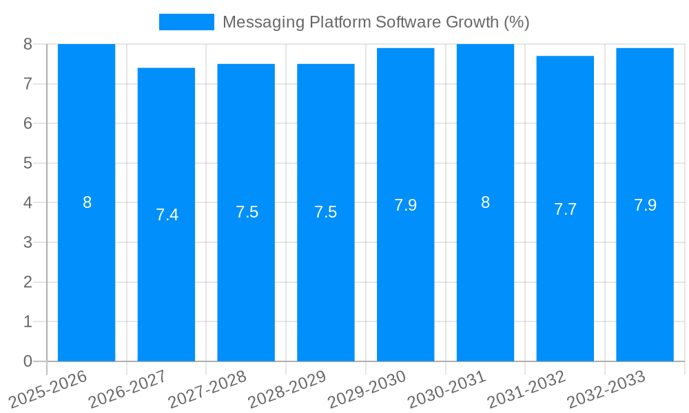 Messaging Platform Software Growth