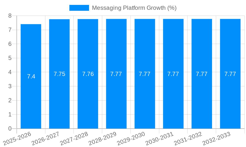Messaging Platform Growth