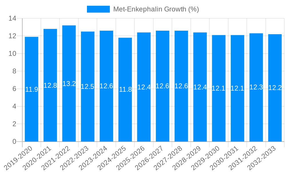 Met-Enkephalin Growth