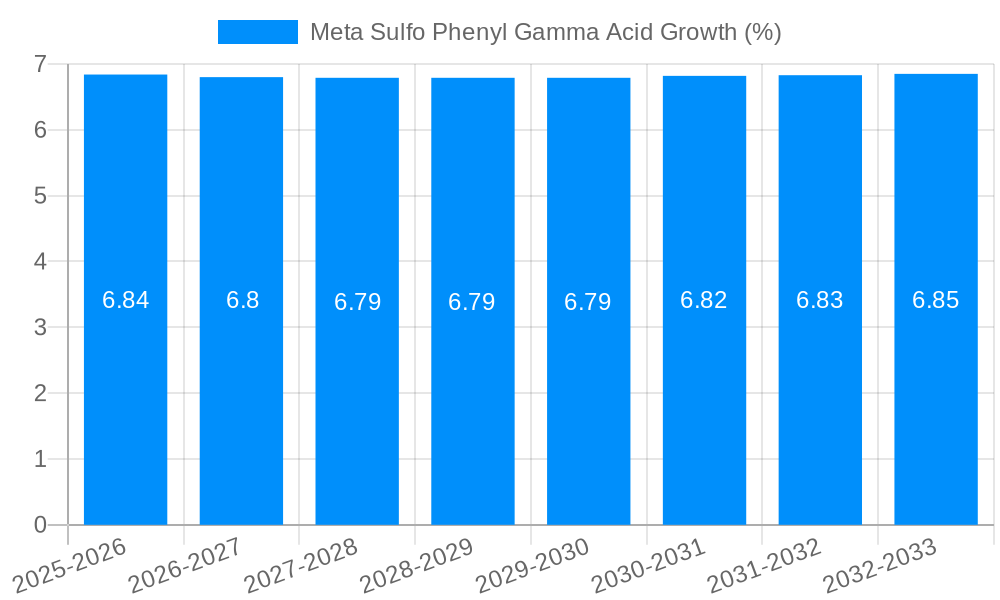 Meta Sulfo Phenyl Gamma Acid Growth