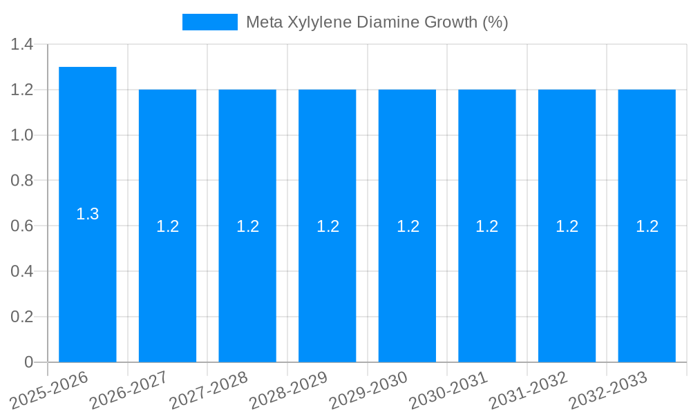 Meta Xylylene Diamine Growth