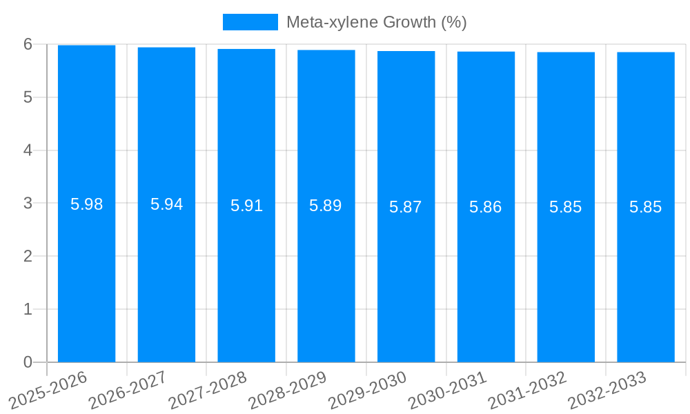Meta-xylene Growth
