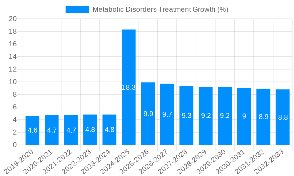 Metabolic Disorders Treatment Growth