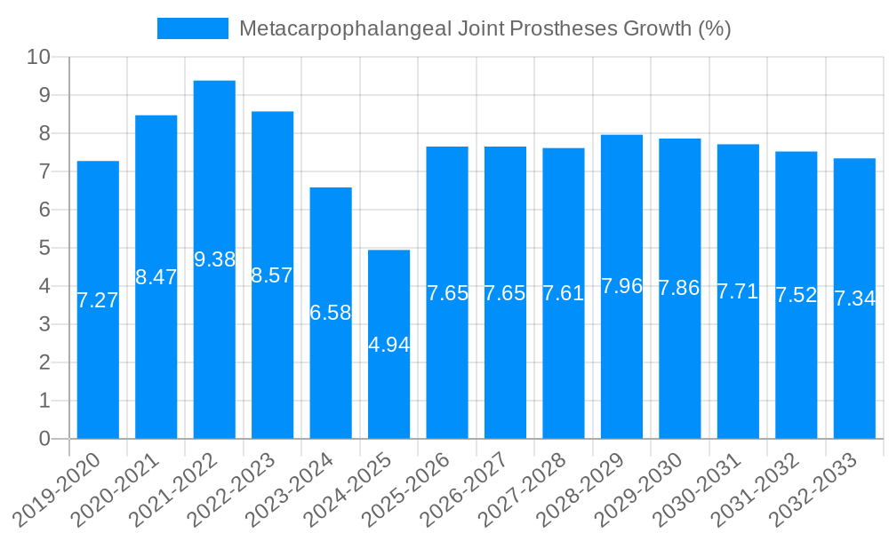 Metacarpophalangeal Joint Prostheses Growth