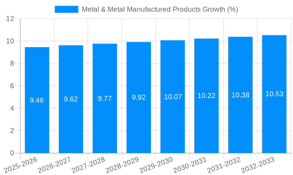 Metal & Metal Manufactured Products Growth