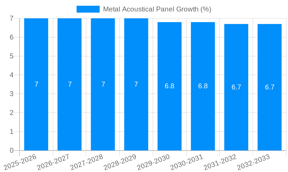 Metal Acoustical Panel Growth