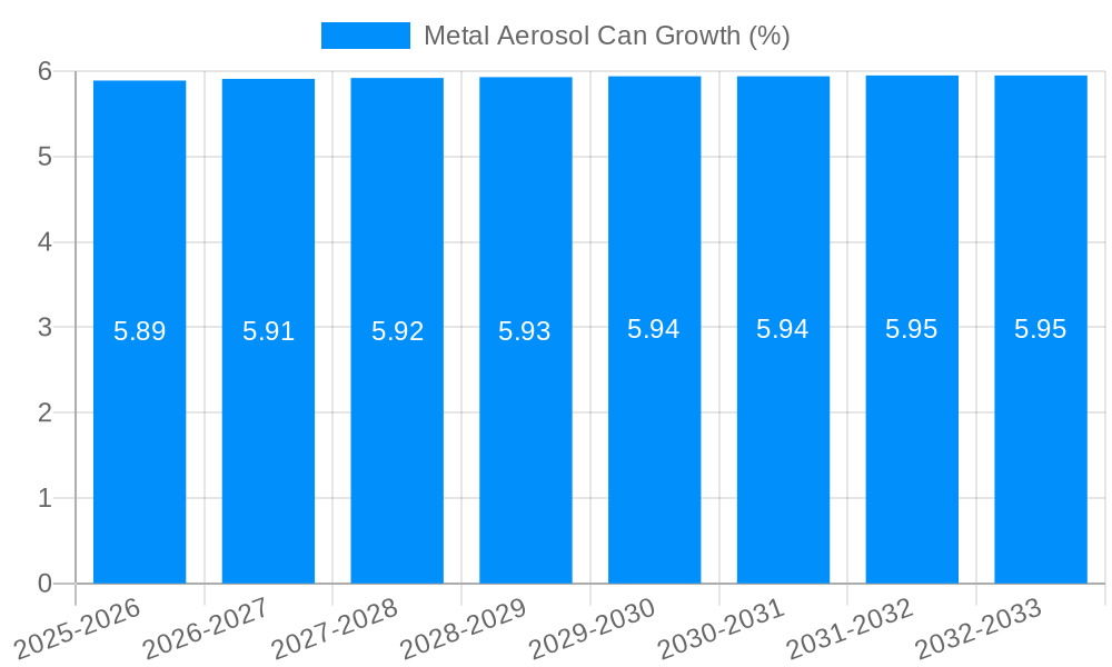 Metal Aerosol Can Growth