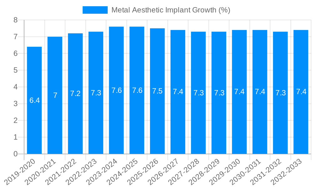 Metal Aesthetic Implant Growth