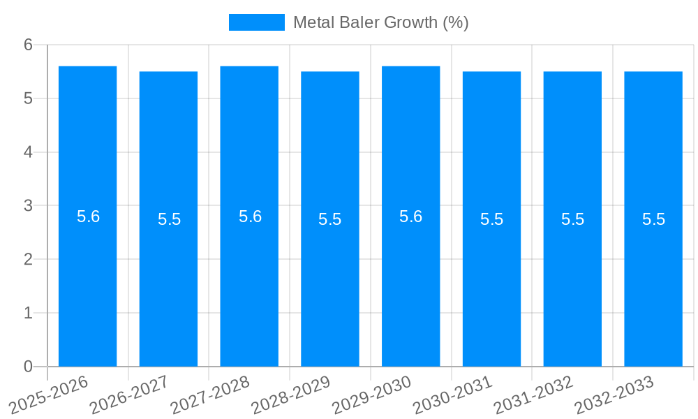 Metal Baler Growth
