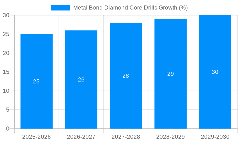 Metal Bond Diamond Core Drills Growth