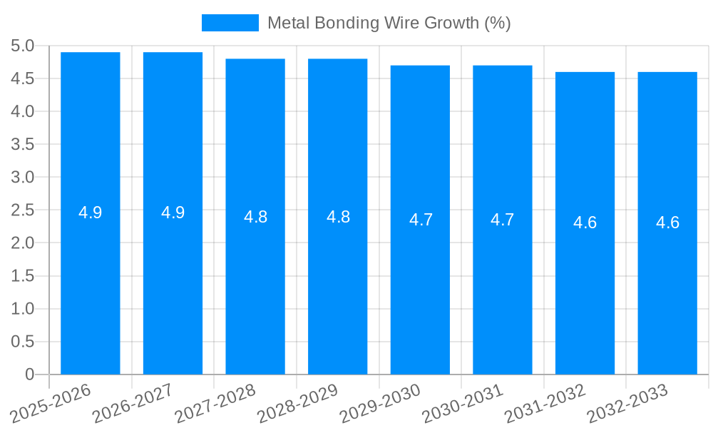 Metal Bonding Wire Growth