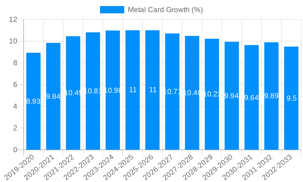 Metal Card Growth