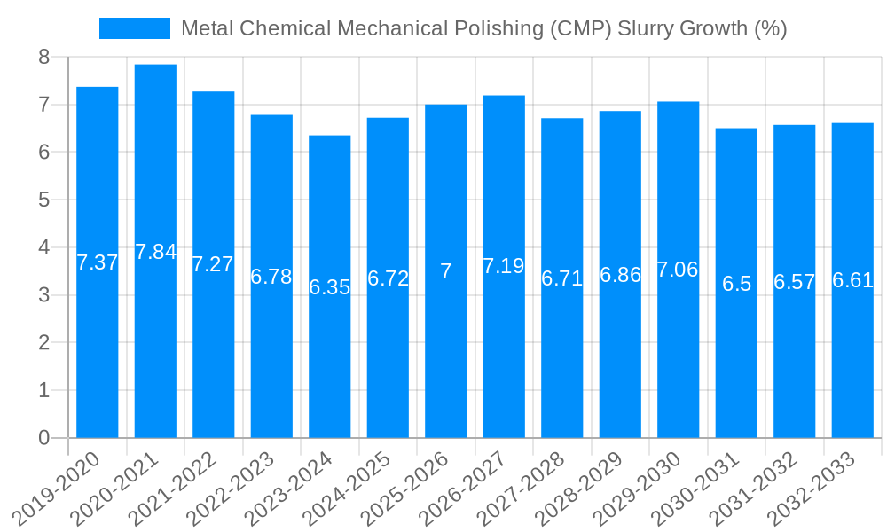 Metal Chemical Mechanical Polishing (CMP) Slurry Growth
