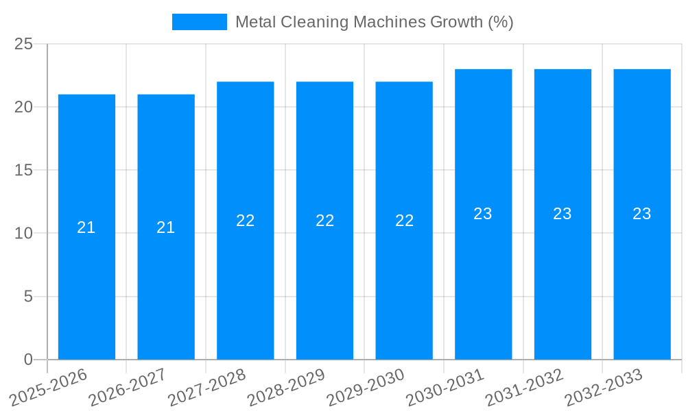 Metal Cleaning Machines Growth