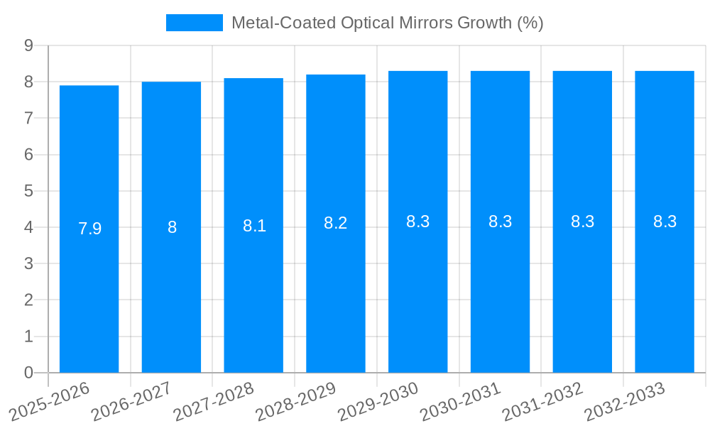 Metal-Coated Optical Mirrors Growth