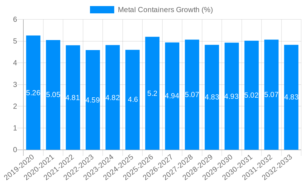Metal Containers Growth