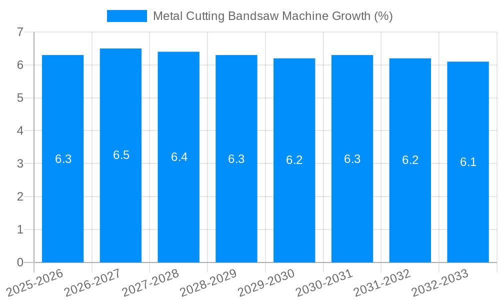 Metal Cutting Bandsaw Machine Growth