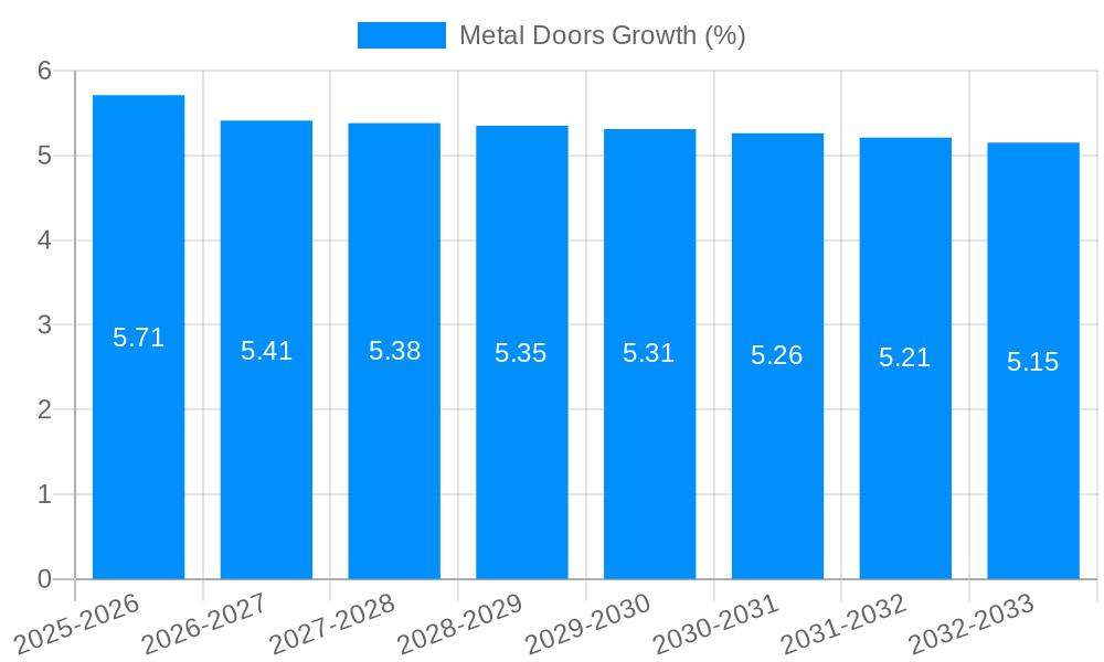 Metal Doors Growth
