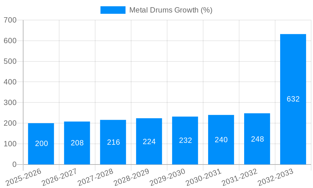 Metal Drums Growth