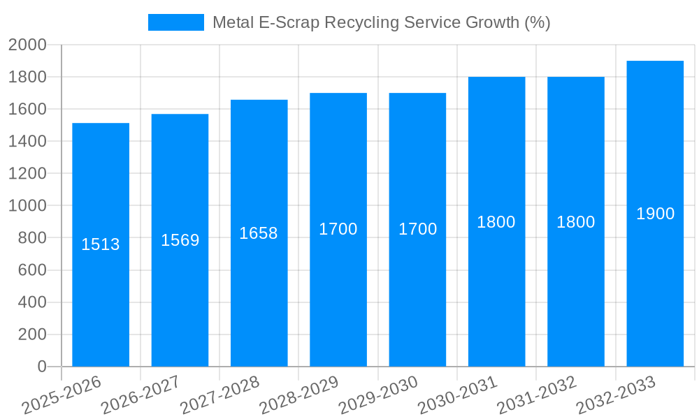 Metal E-Scrap Recycling Service Growth