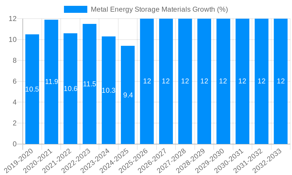 Metal Energy Storage Materials Growth
