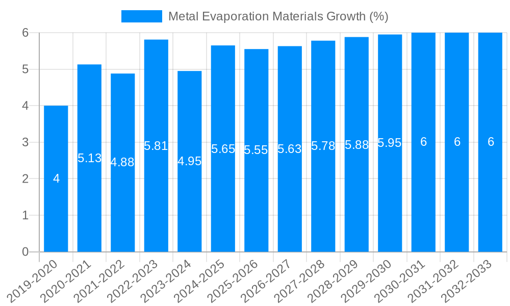 Metal Evaporation Materials Growth