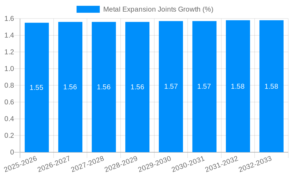 Metal Expansion Joints Growth