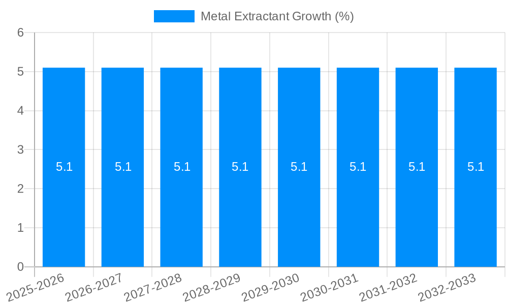 Metal Extractant Growth