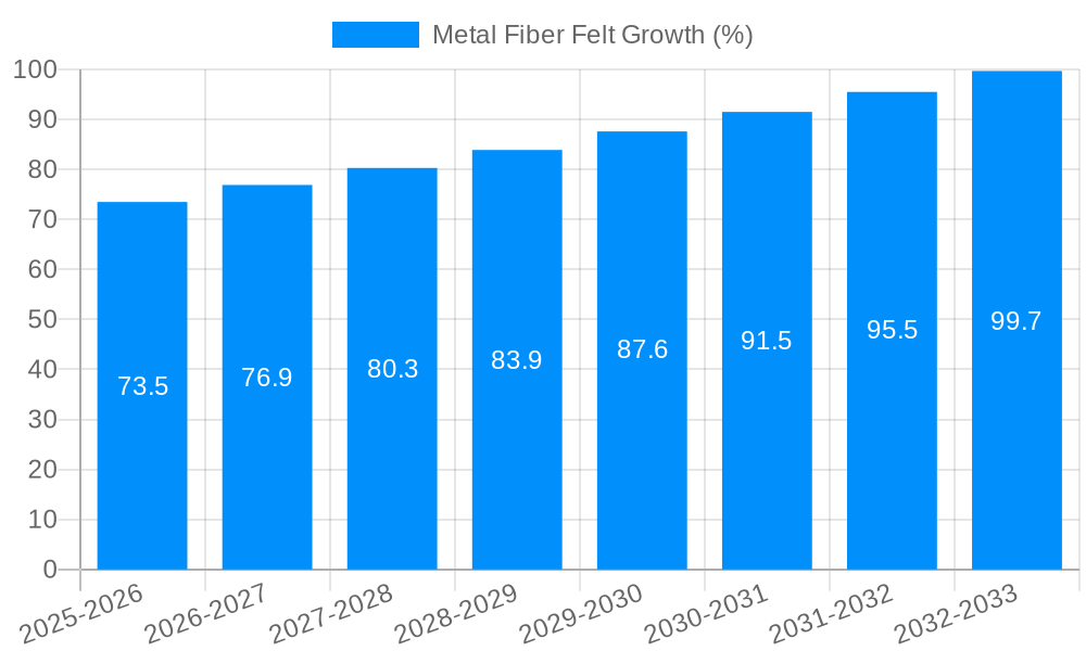 Metal Fiber Felt Growth