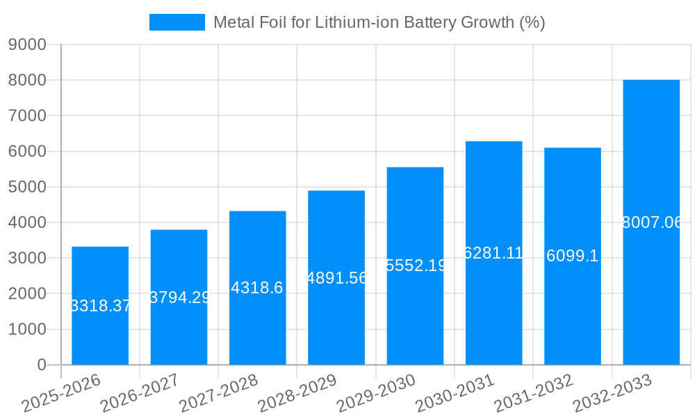 Metal Foil for Lithium-ion Battery Growth