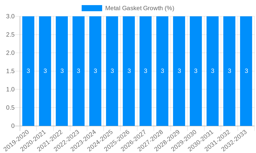 Metal Gasket Growth