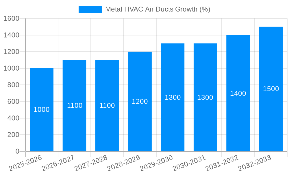 Metal HVAC Air Ducts Growth