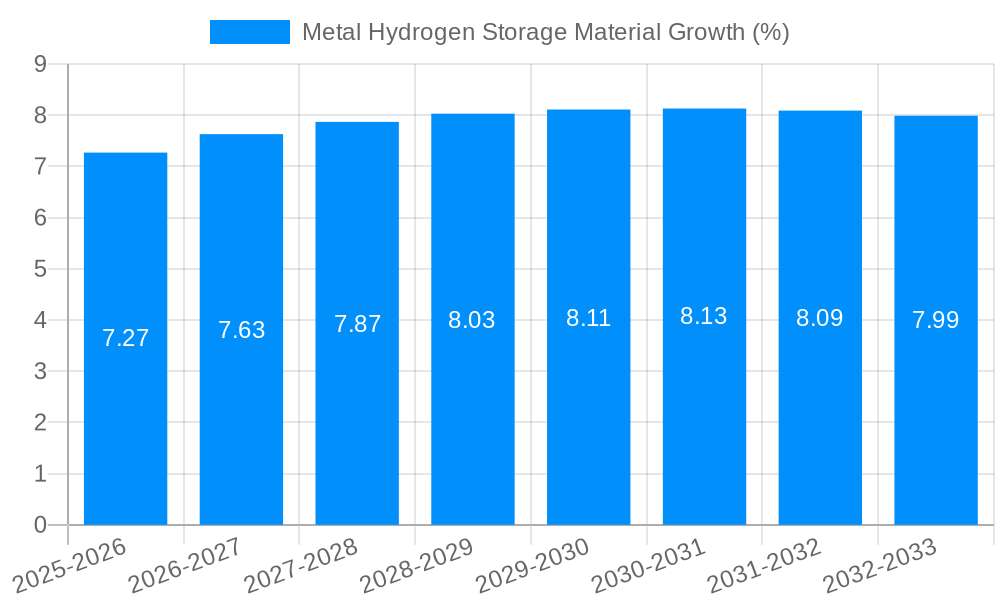 Metal Hydrogen Storage Material Growth