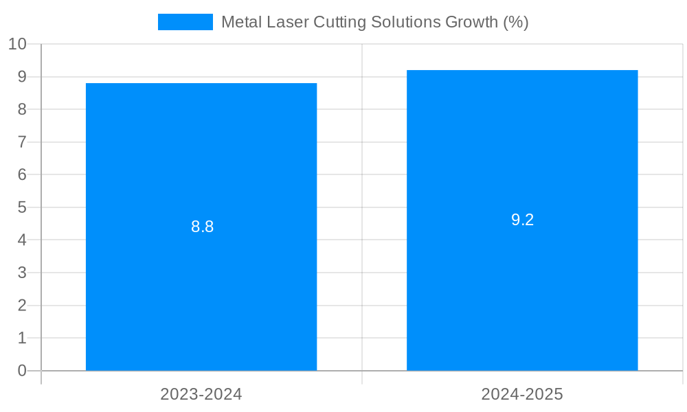 Metal Laser Cutting Solutions Growth