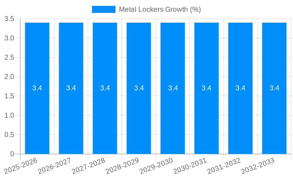 Metal Lockers Growth