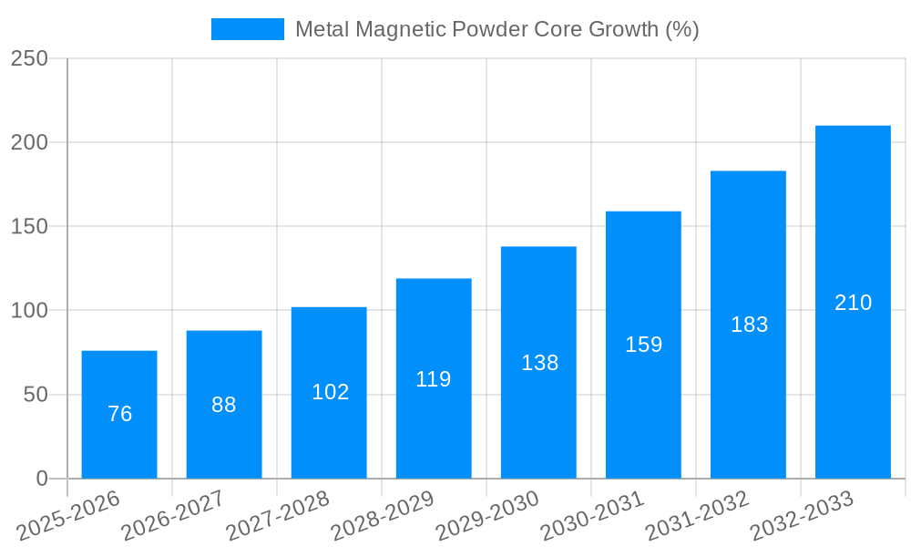 Metal Magnetic Powder Core Growth