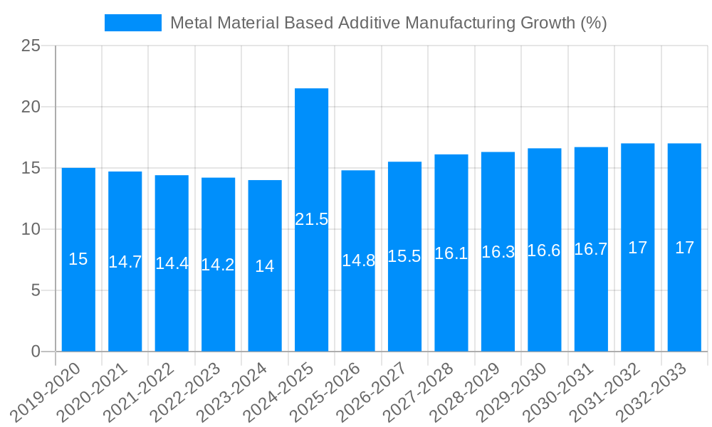 Metal Material Based Additive Manufacturing Growth