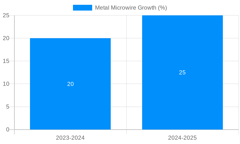 Metal Microwire Growth