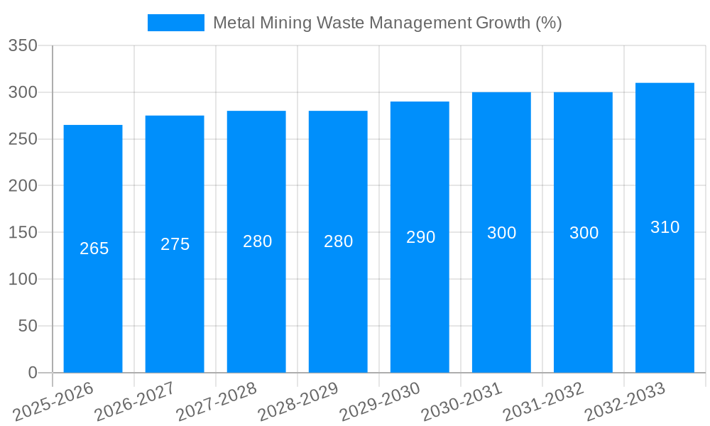 Metal Mining Waste Management Growth