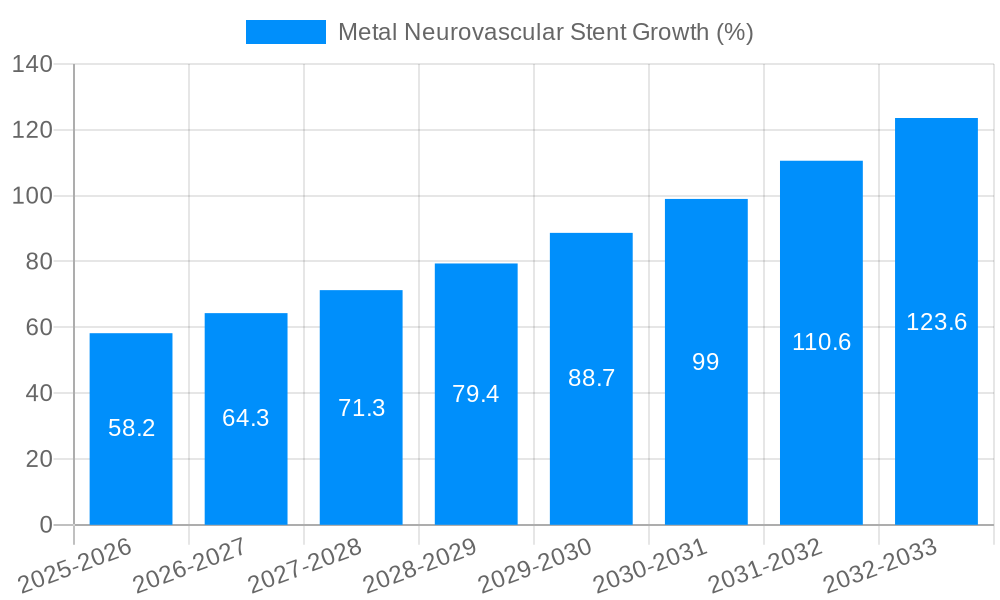 Metal Neurovascular Stent Growth