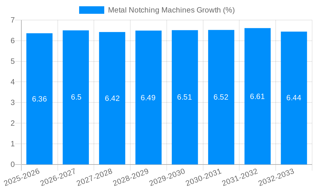 Metal Notching Machines Growth