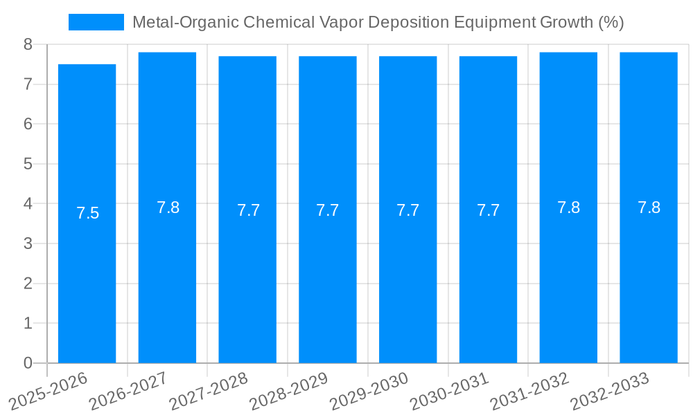Metal-Organic Chemical Vapor Deposition Equipment Growth