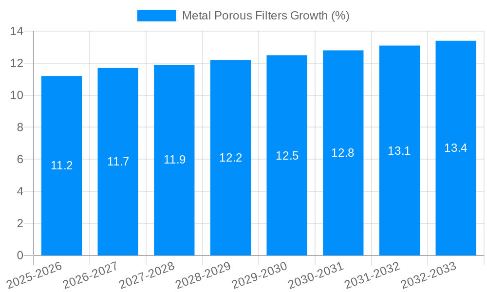 Metal Porous Filters Growth