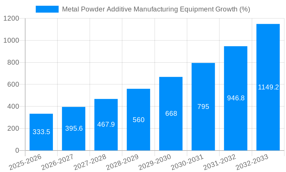 Metal Powder Additive Manufacturing Equipment Growth