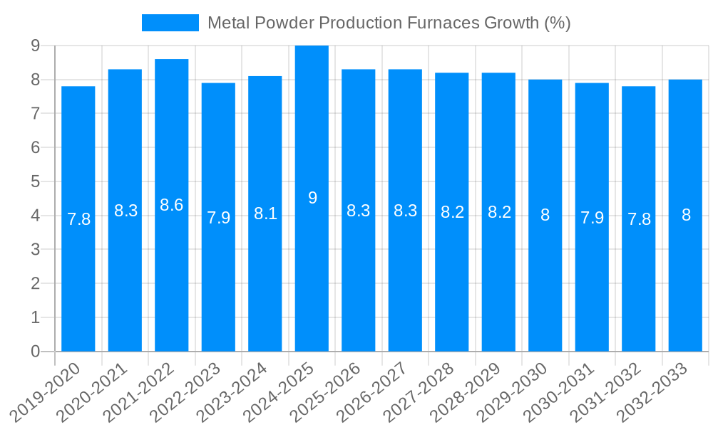 Metal Powder Production Furnaces Growth