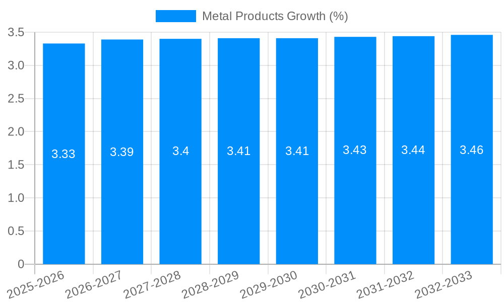 Metal Products Growth