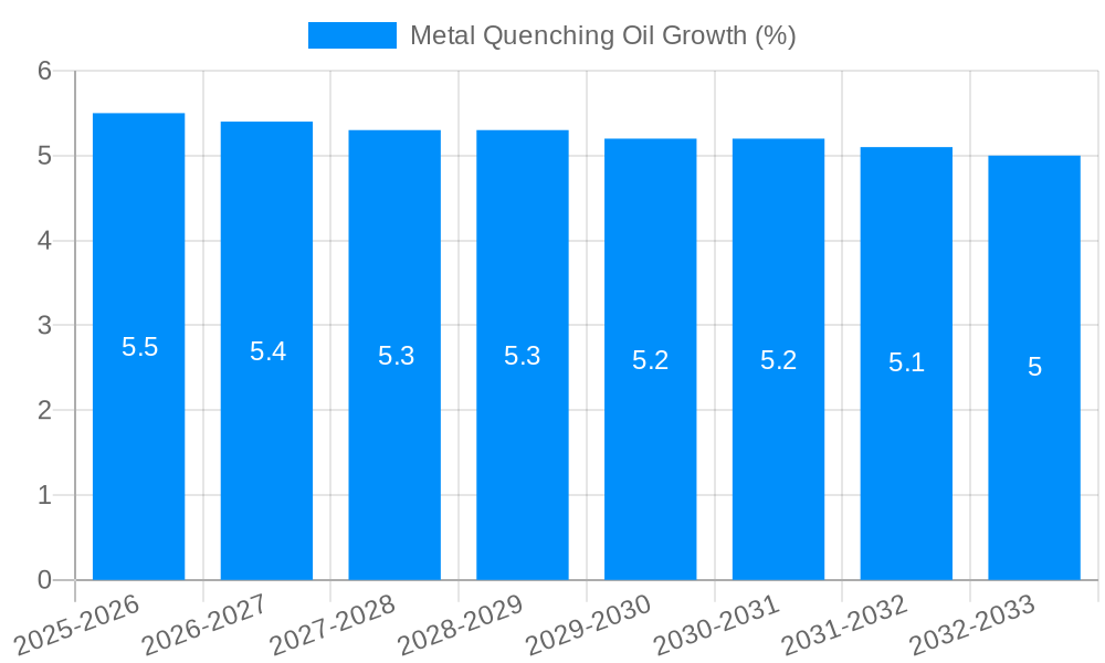 Metal Quenching Oil Growth
