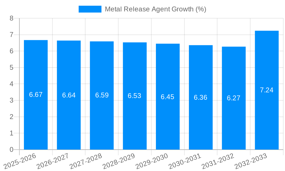 Metal Release Agent Growth