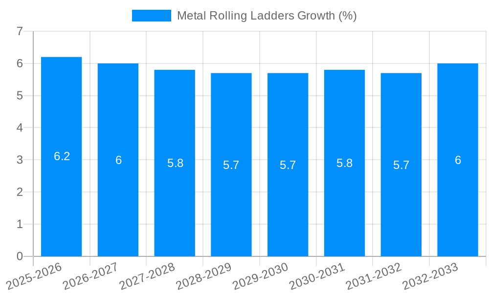 Metal Rolling Ladders Growth