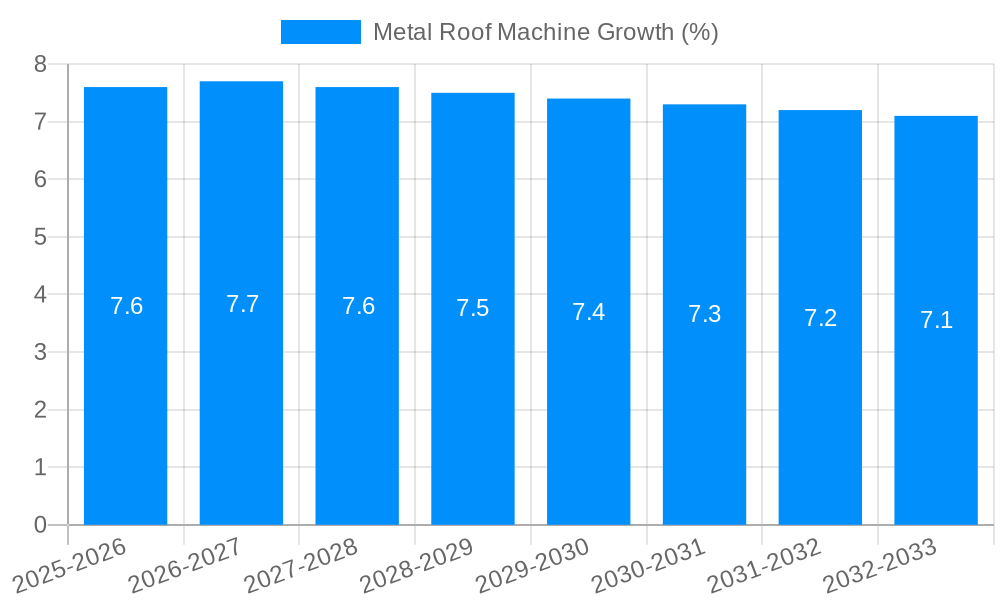 Metal Roof Machine Growth